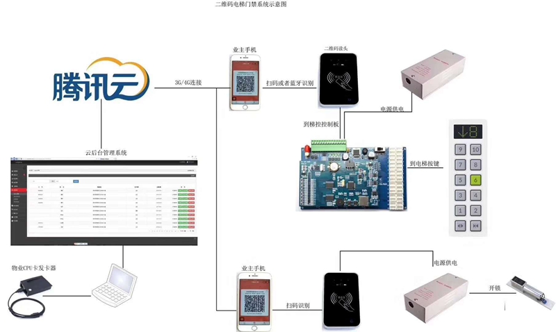 二维码梯控系统图